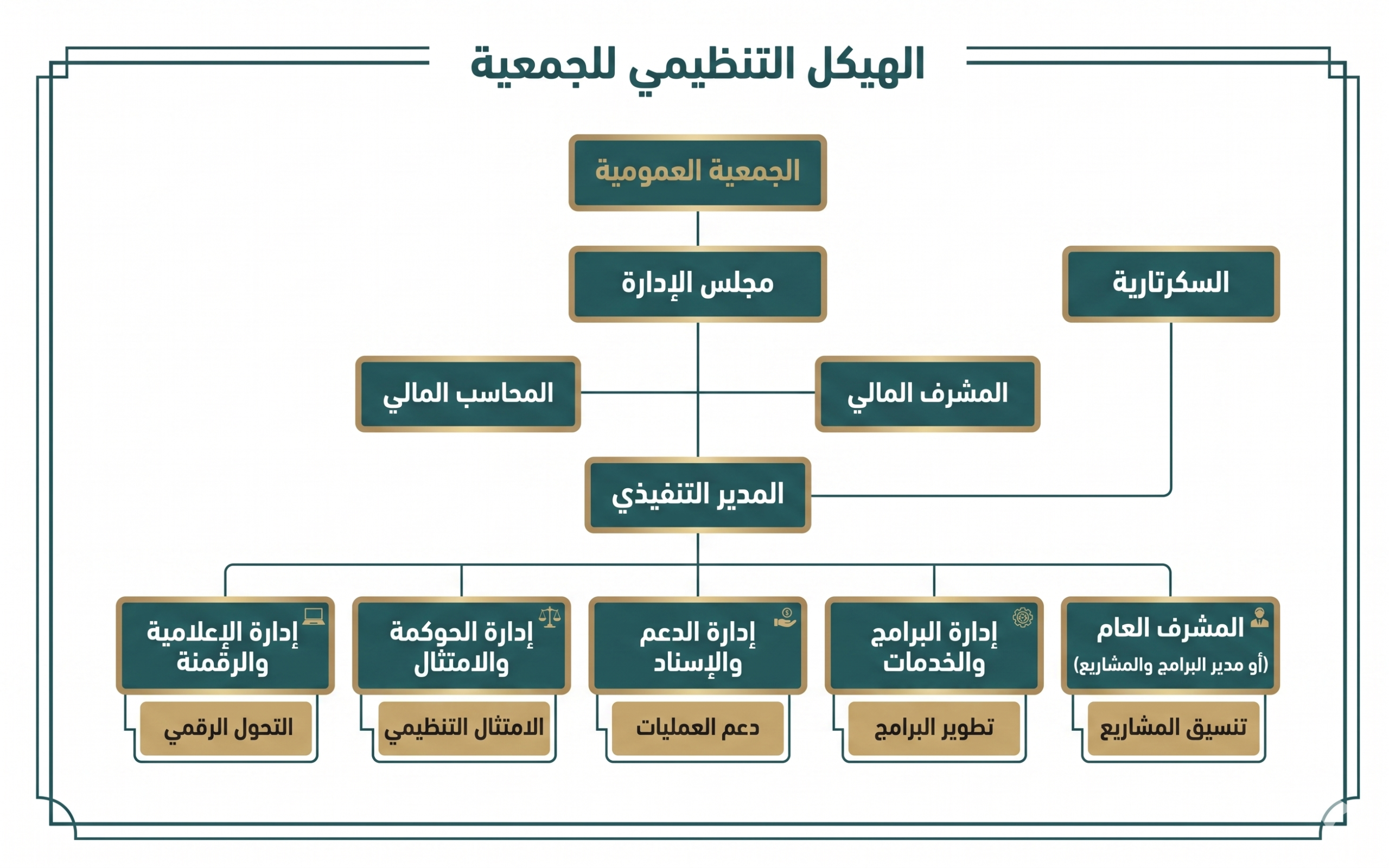 الهيكل التنظيمي